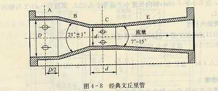 經典文丘里管