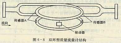 雙環(huán)型CMF測(cè)量管結(jié)構(gòu)